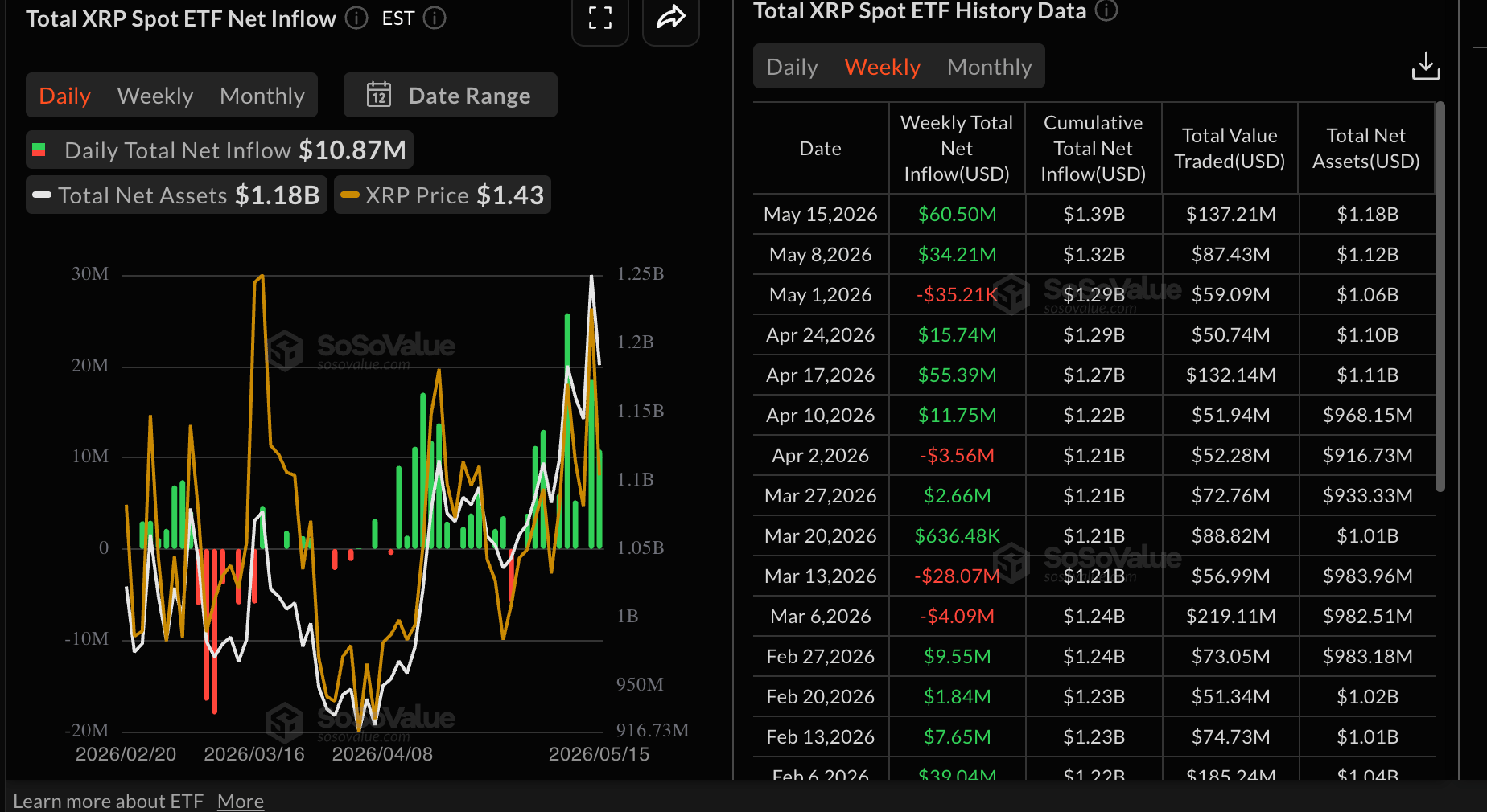 Các quỹ ETF XRP giao ngay | Nguồn: SoSoValue