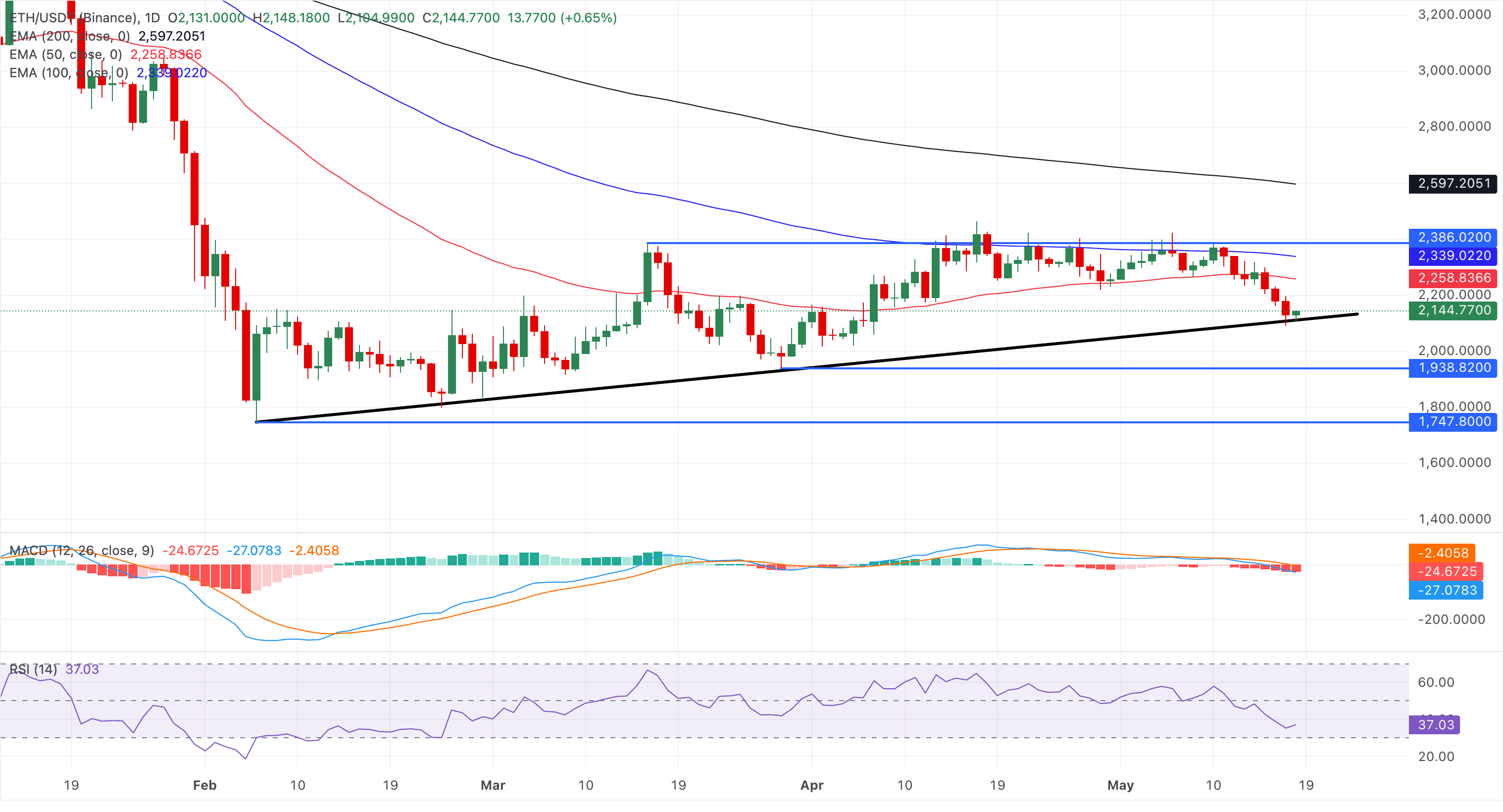 Biểu đồ giá ETH/USDT hàng ngày.