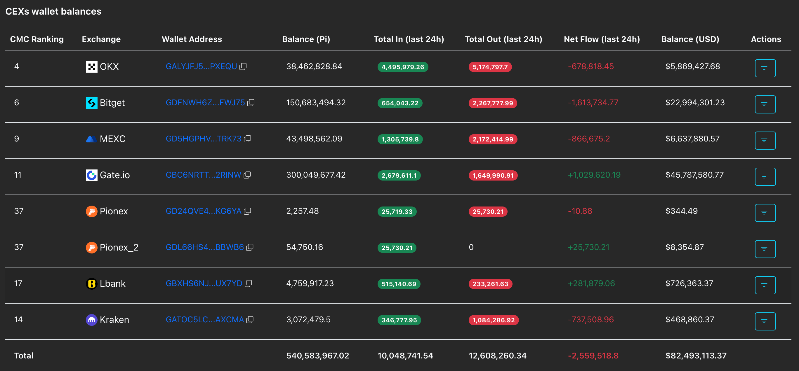 Dữ liệu số dư ví trên các sàn giao dịch tập trung (CEX) của Pi Network. Nguồn: PiScan