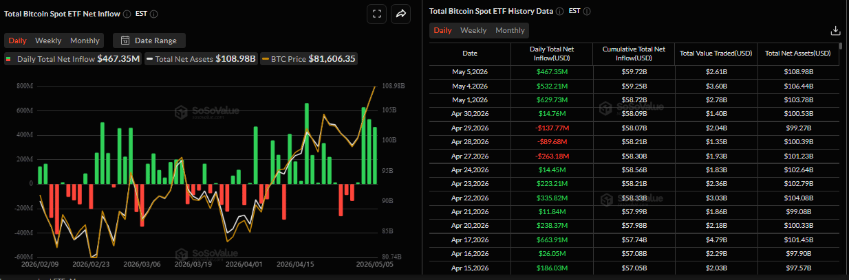 Biểu đồ dòng tiền ròng hàng ngày của tổng lượng Bitcoin giao ngay từ ETF. Nguồn: SoSoValue