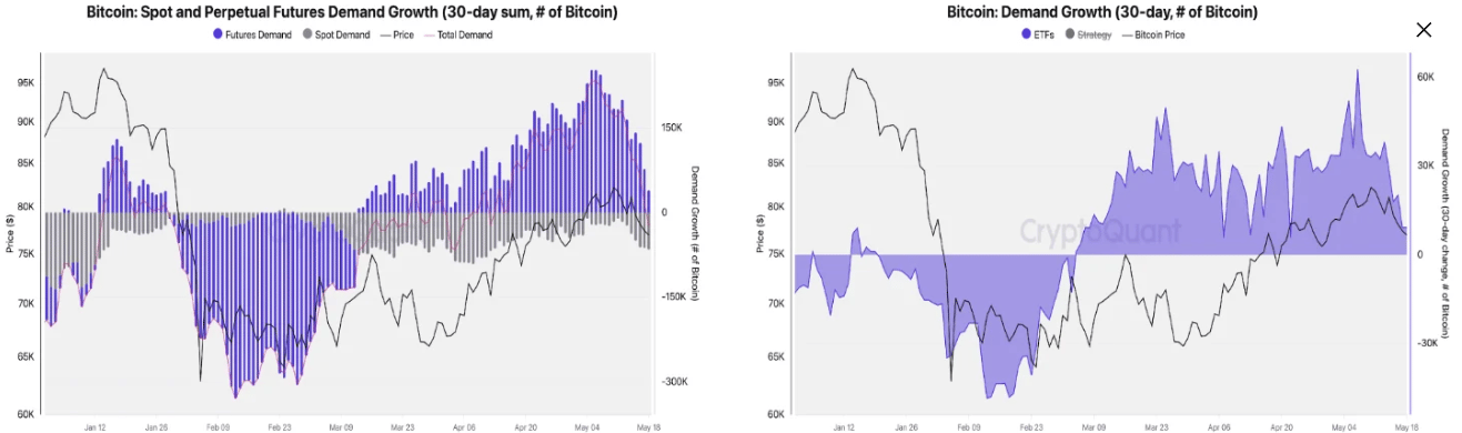 BTC: Tăng trưởng nhu cầu giao ngay và vĩnh viễn trong 30 ngày (biểu đồ bên trái). BTC: Tăng trưởng nhu cầu trong 30 ngày (biểu đồ bên phải). Nguồn: CryptoQuant