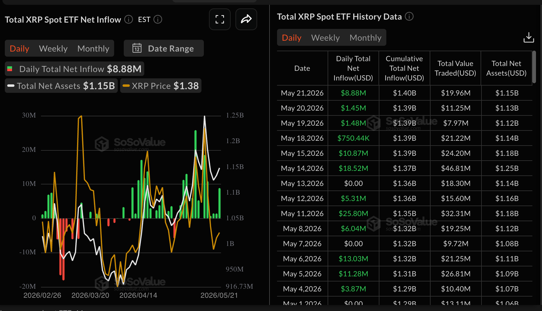 Dòng tiền từ XRP vào ETF | Nguồn: SoSoValue