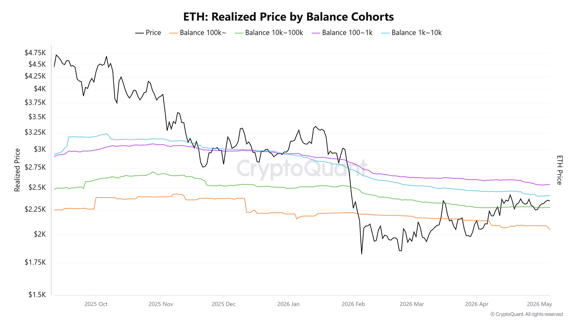 Giá thực tế của ETH theo nhóm số dư. Nguồn: CryptoQuant