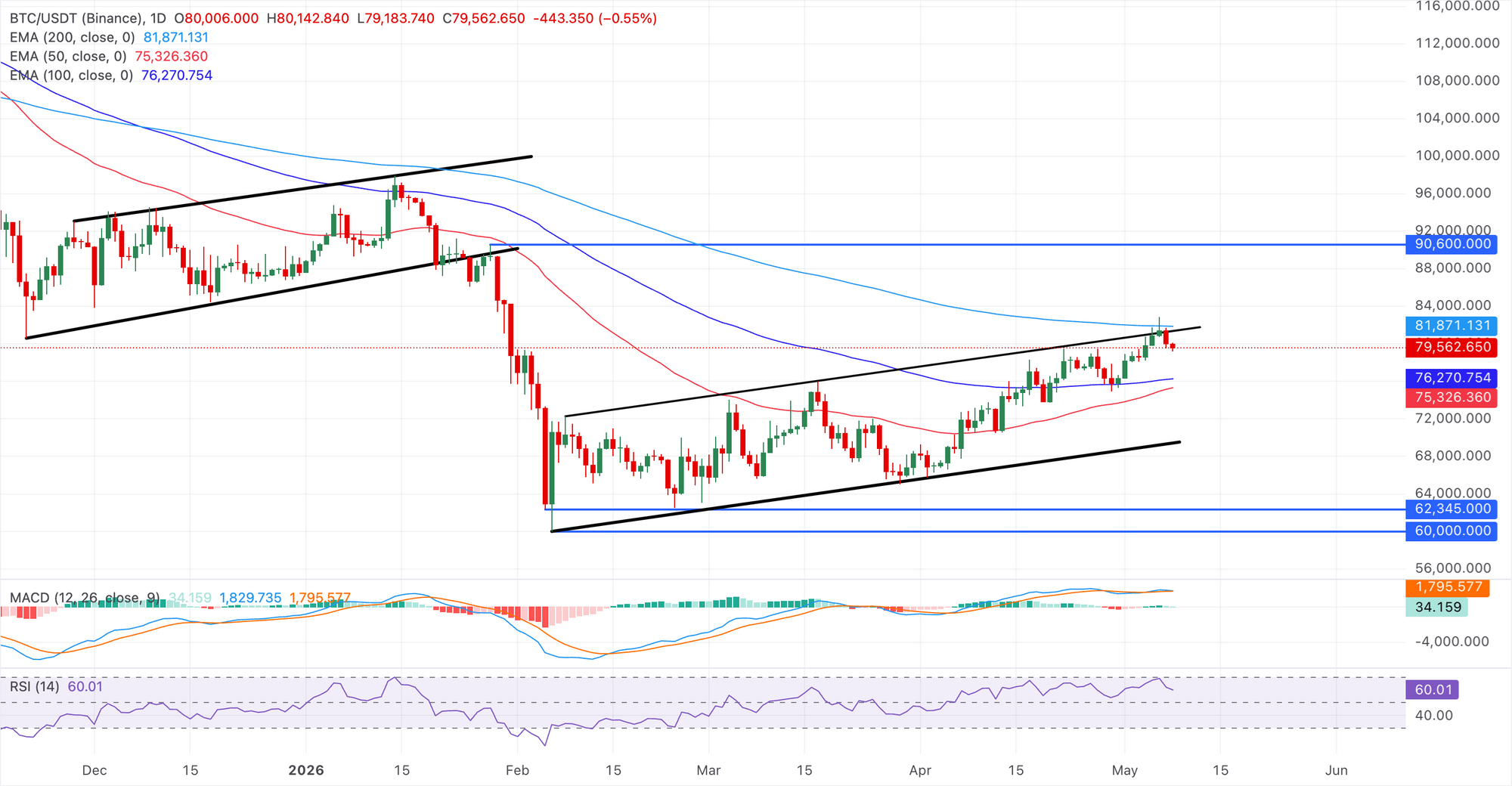Biểu đồ giá BTC/USDT hàng ngày.