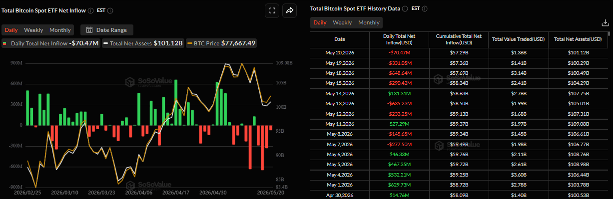Biểu đồ dòng vốn ròng đổ vào ETF Bitcoin giao ngay hàng ngày. Nguồn: SoSoValue