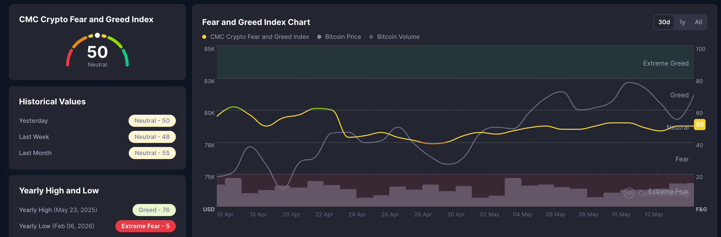 Chỉ số nỗi sợ hãi và lòng tham trong tiền điện tử. Nguồn: CoinMarketCap