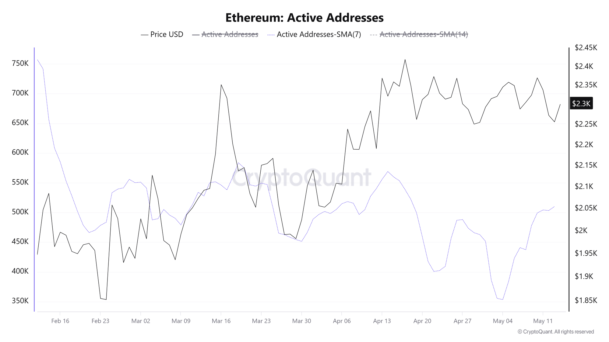 Các địa chỉ Ethereum đang hoạt động. Nguồn: CryptoQuant