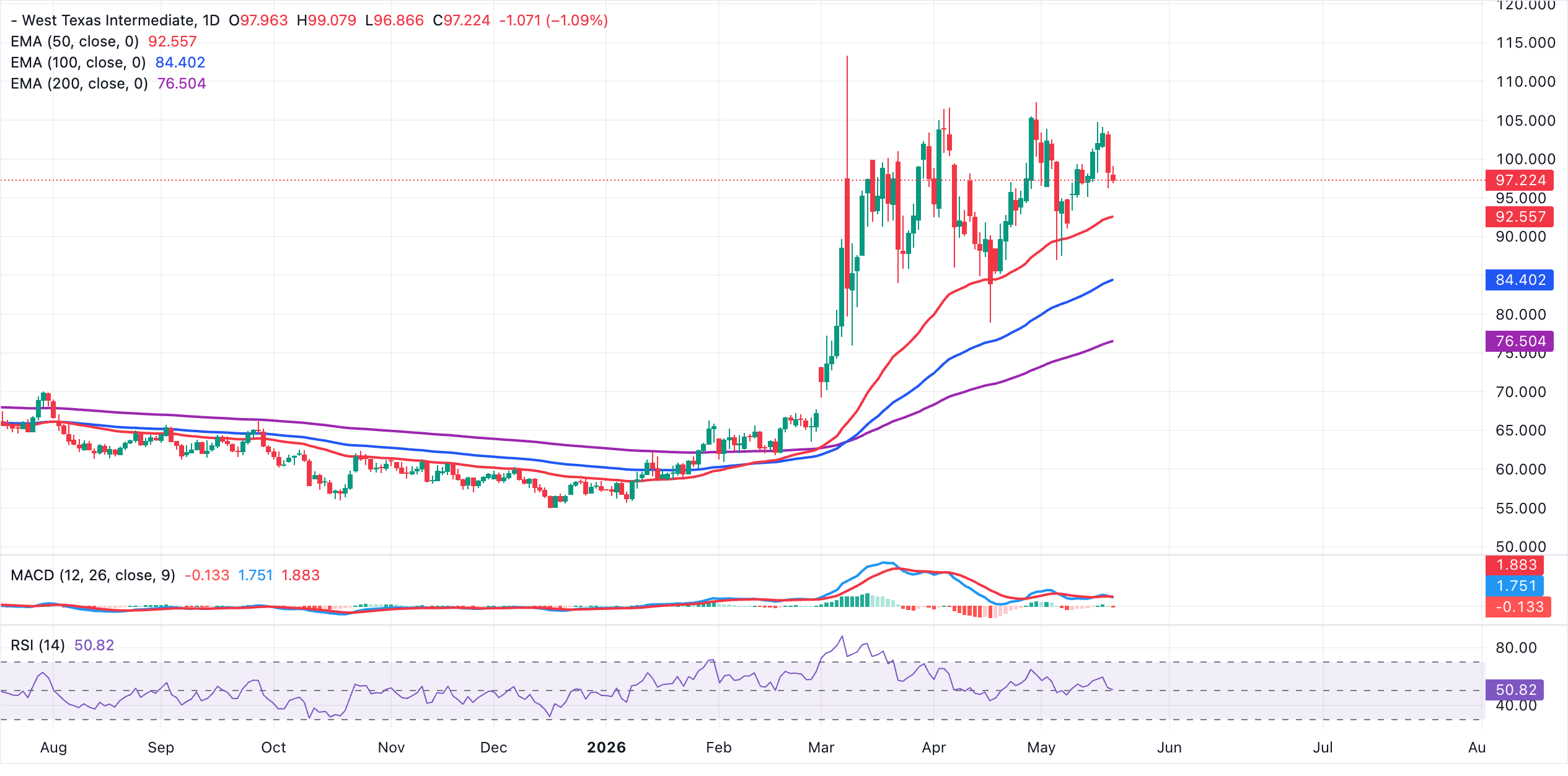 Biểu đồ giá dầu WTI