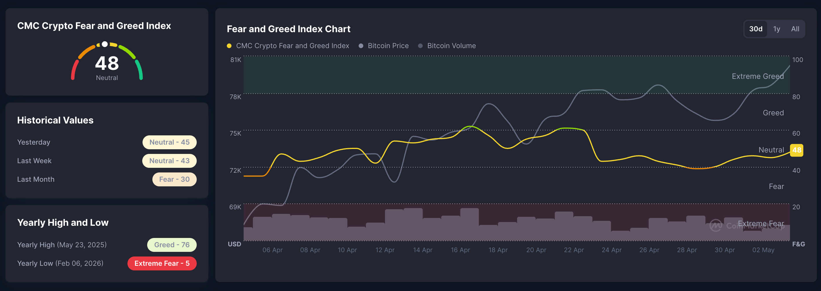 Chỉ số nỗi sợ hãi và lòng tham trong tiền điện tử. Nguồn: CoinMarketCap
