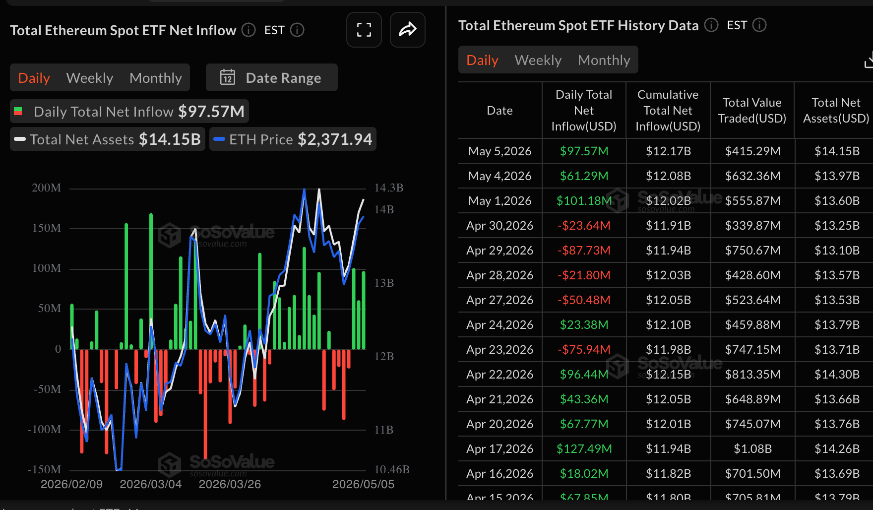 Dòng tiền vào ETF Ethereum | Nguồn: SoSoValue