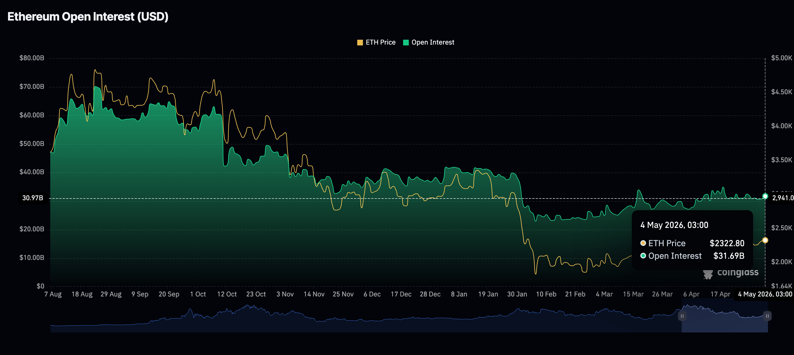 Khối lượng hợp đồng mở (OI) của Ethereum Futures | Nguồn: CoinGlass