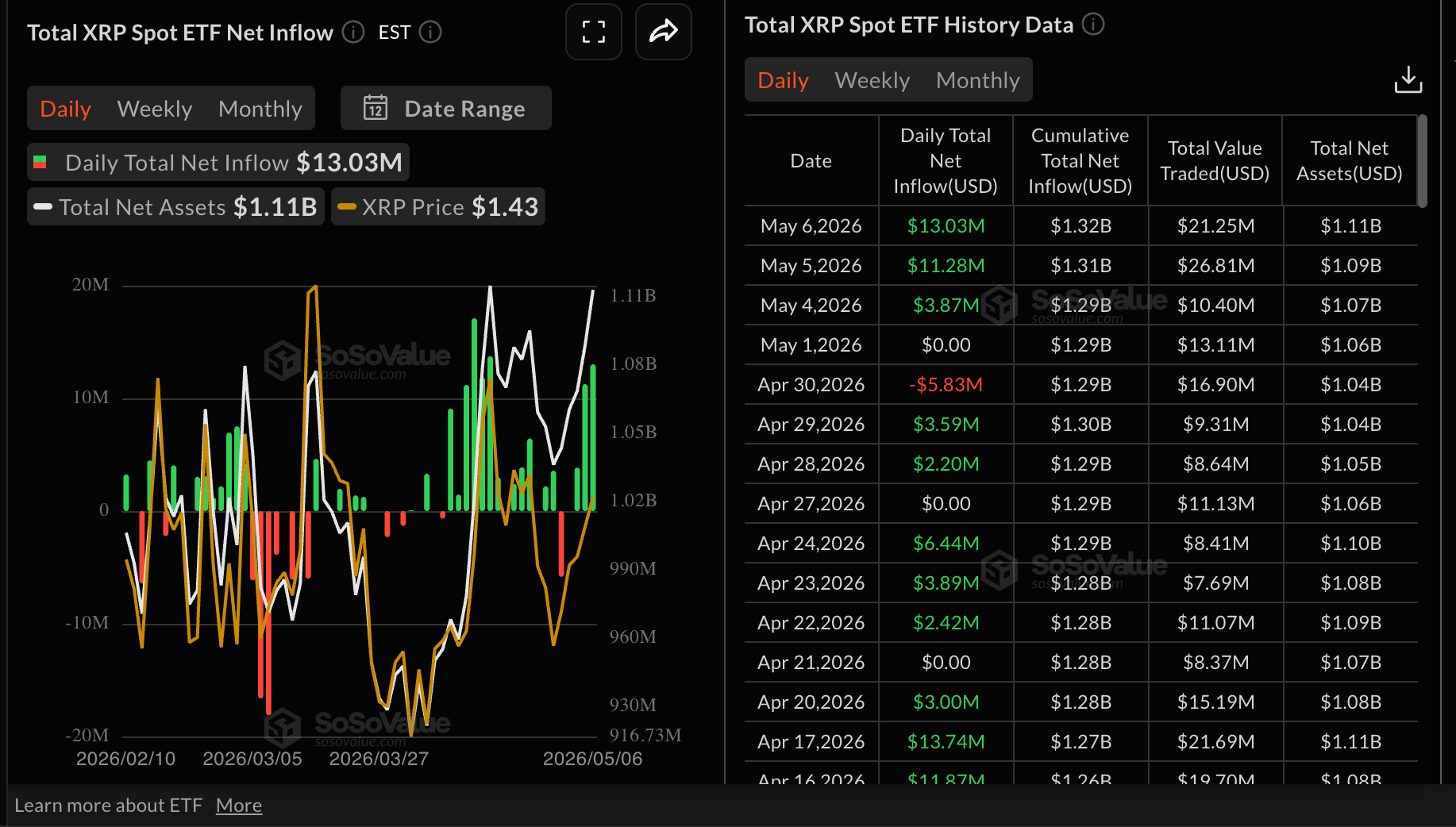 Dòng tiền XRP | Nguồn: SoSoValue