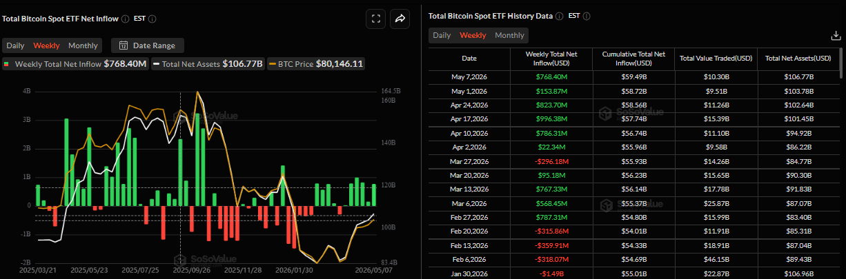 Biểu đồ dòng vốn ròng hàng tuần vào các quỹ ETF Bitcoin giao ngay. Nguồn: SoSoValue