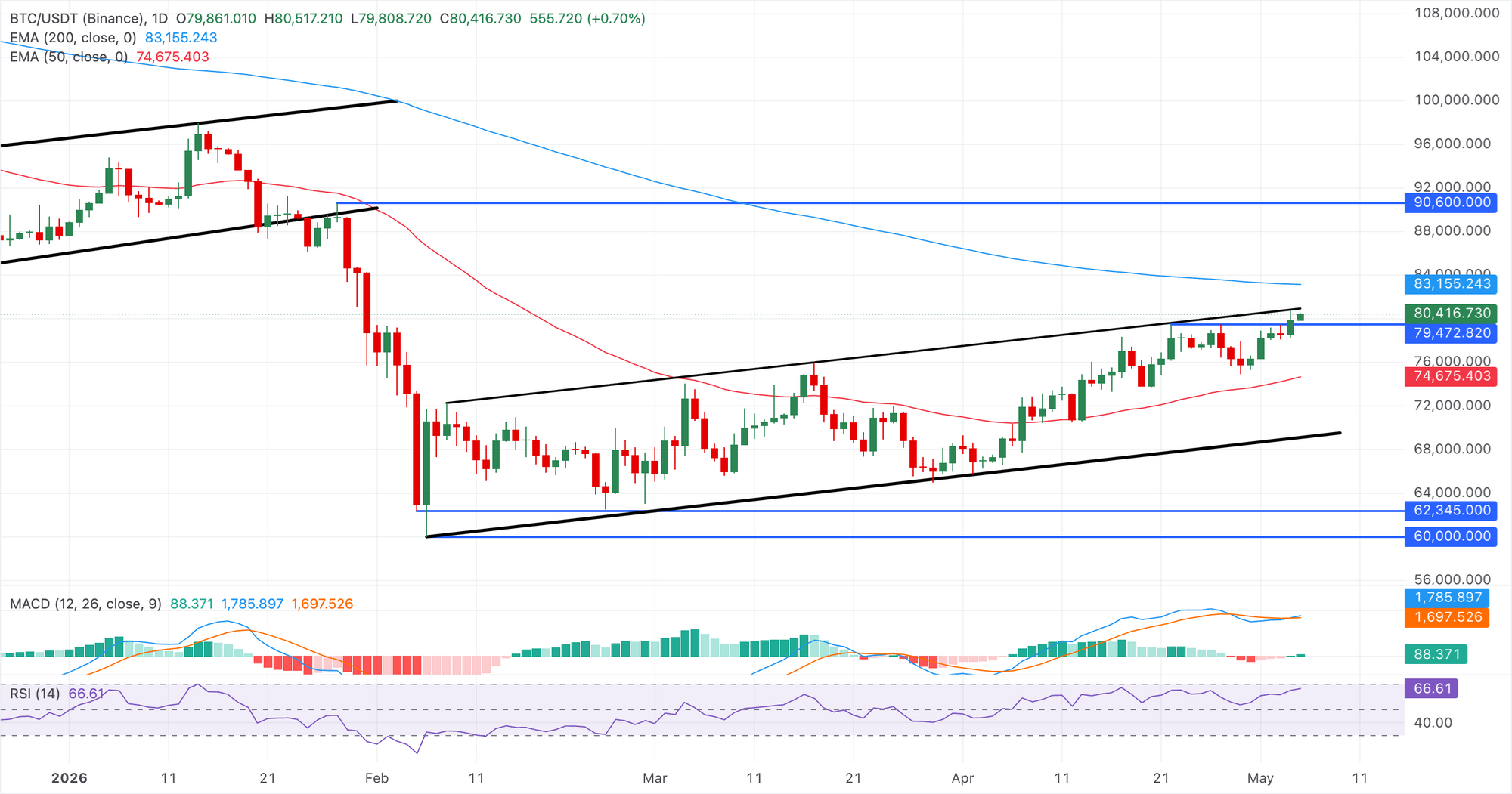Biểu đồ giá BTC/USDT hàng ngày.
