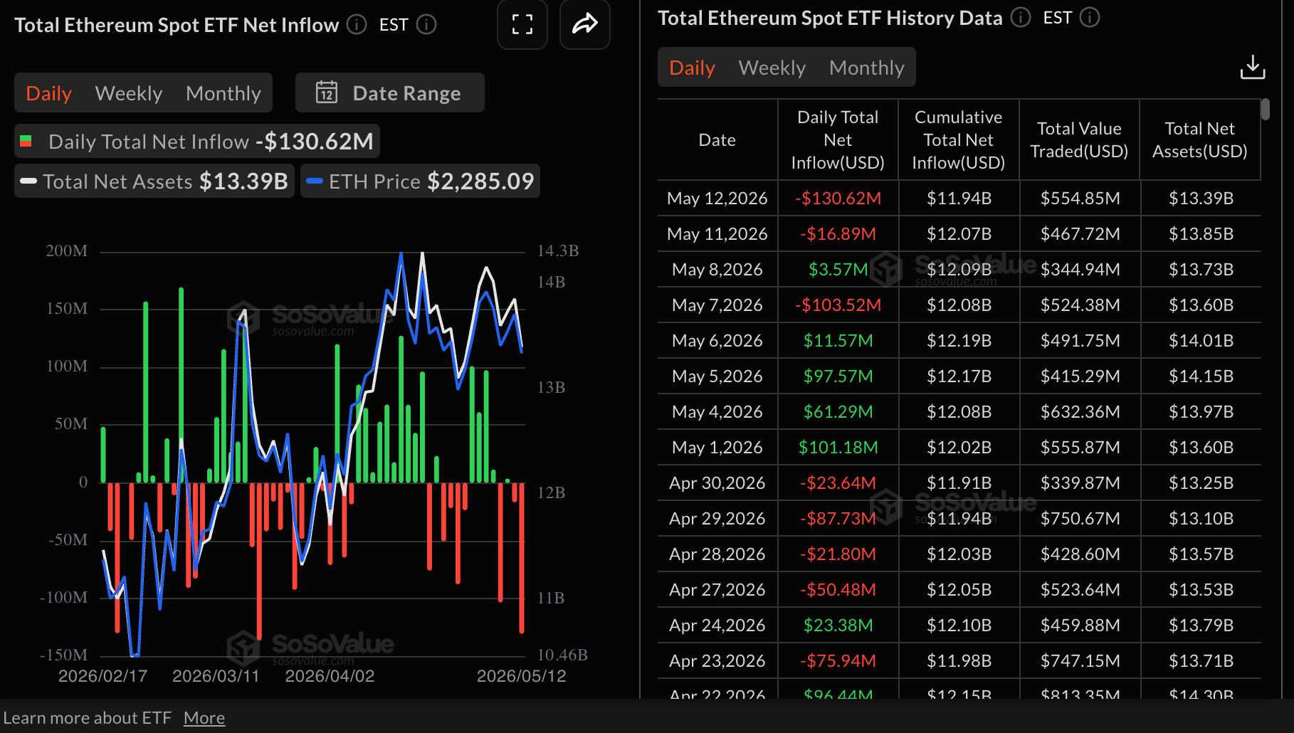 Dòng tiền vào ETF Ethereum | Nguồn: SoSoValue