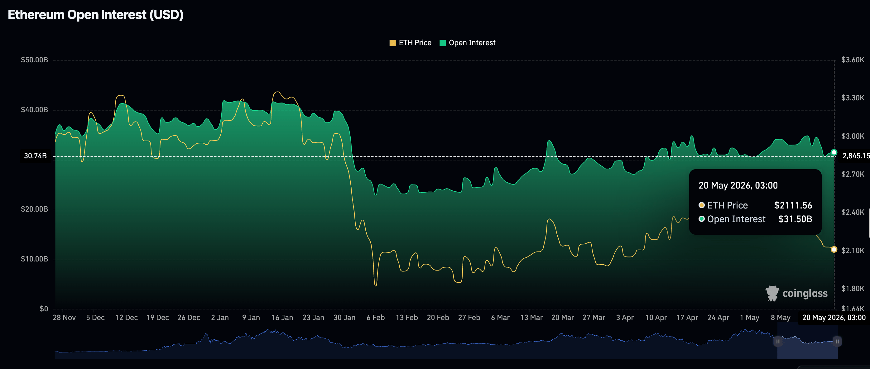 Khối lượng hợp đồng mở (OI) của Ethereum Futures | Nguồn: CoinGlass