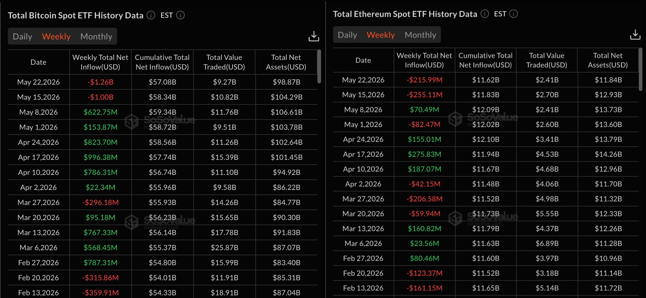 Dữ liệu về các quỹ ETF Bitcoin và Ethereum. Nguồn: Sosovalue