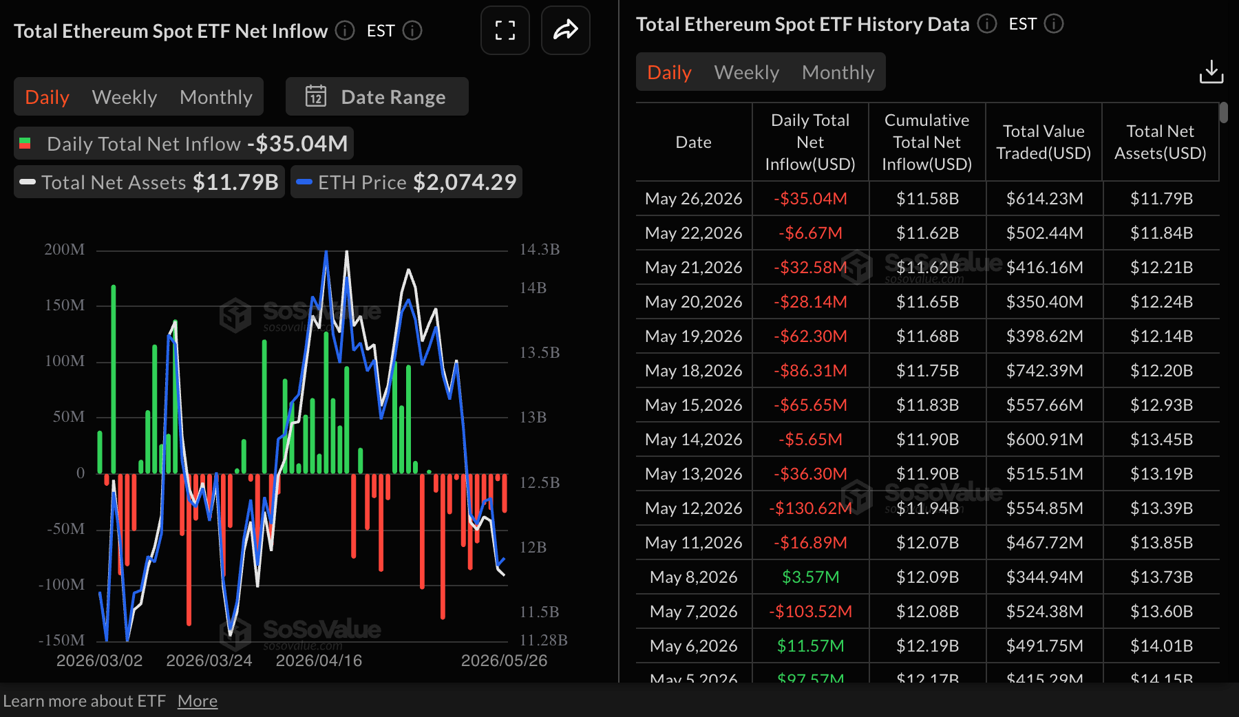 Dòng tiền vào ETF Ethereum | Nguồn: SoSoValue