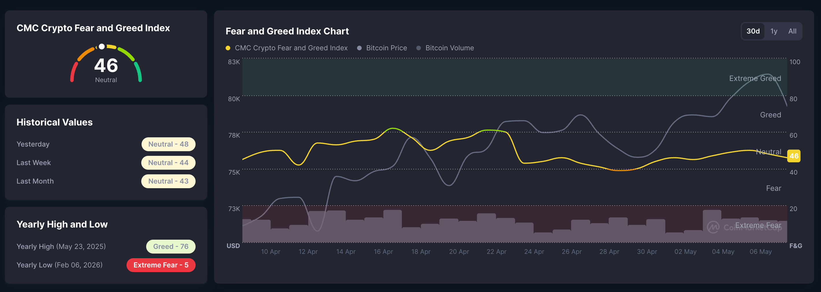 Chỉ số nỗi sợ hãi và lòng tham trong tiền điện tử. Nguồn: CoinMarketCap