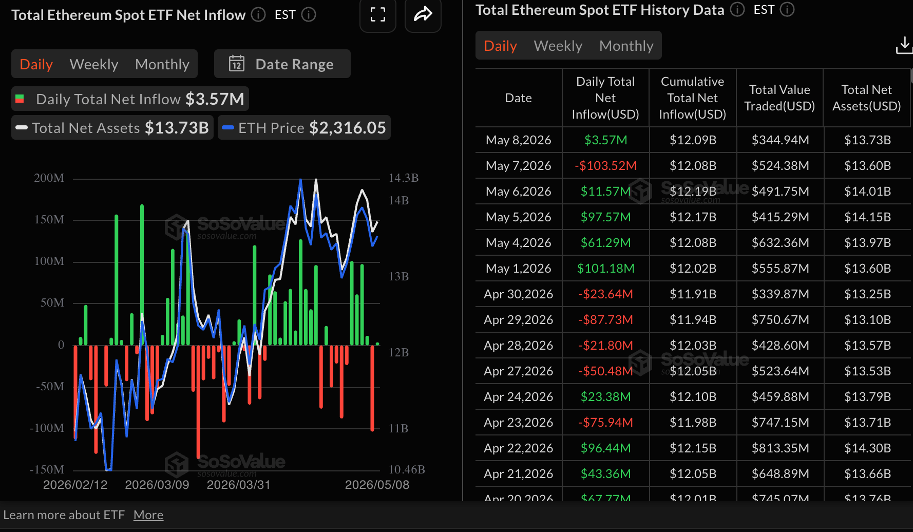 Dòng tiền vào ETF Ethereum | Nguồn: SoSoValue