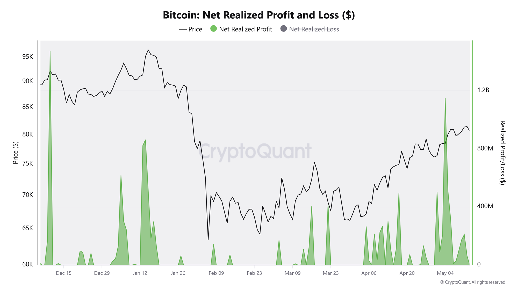 Biểu đồ lãi và lỗ ròng thực tế của Bitcoin. Nguồn: CryptoQuant