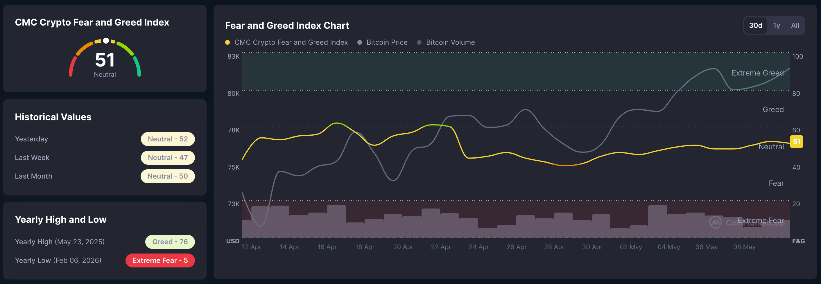 Chỉ số sợ hãi và tham lam trong tiền điện tử. Nguồn: CoinMarketCap