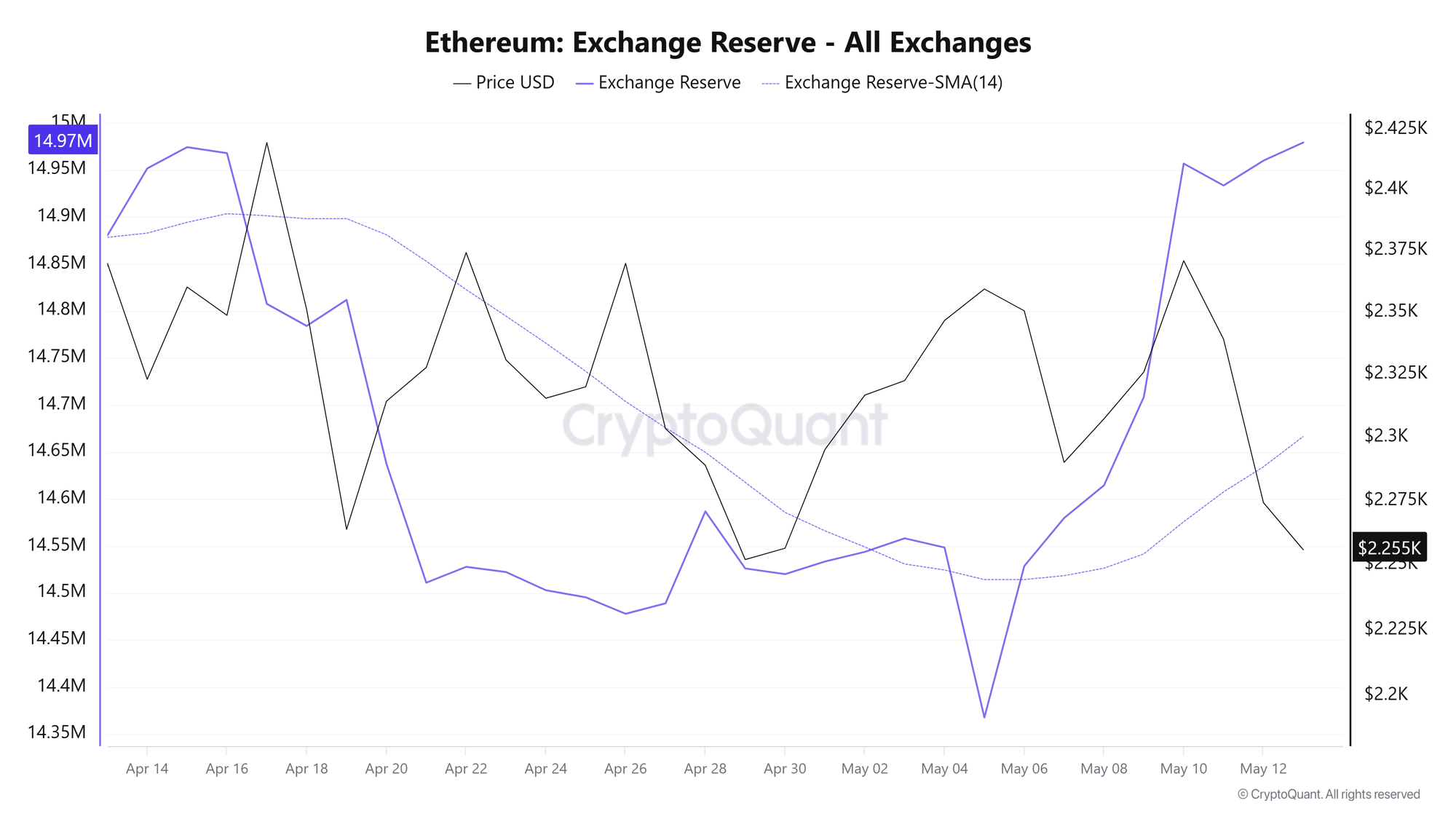 Lượng dự trữ ETH trên sàn giao dịch. Nguồn: CryptoQuant