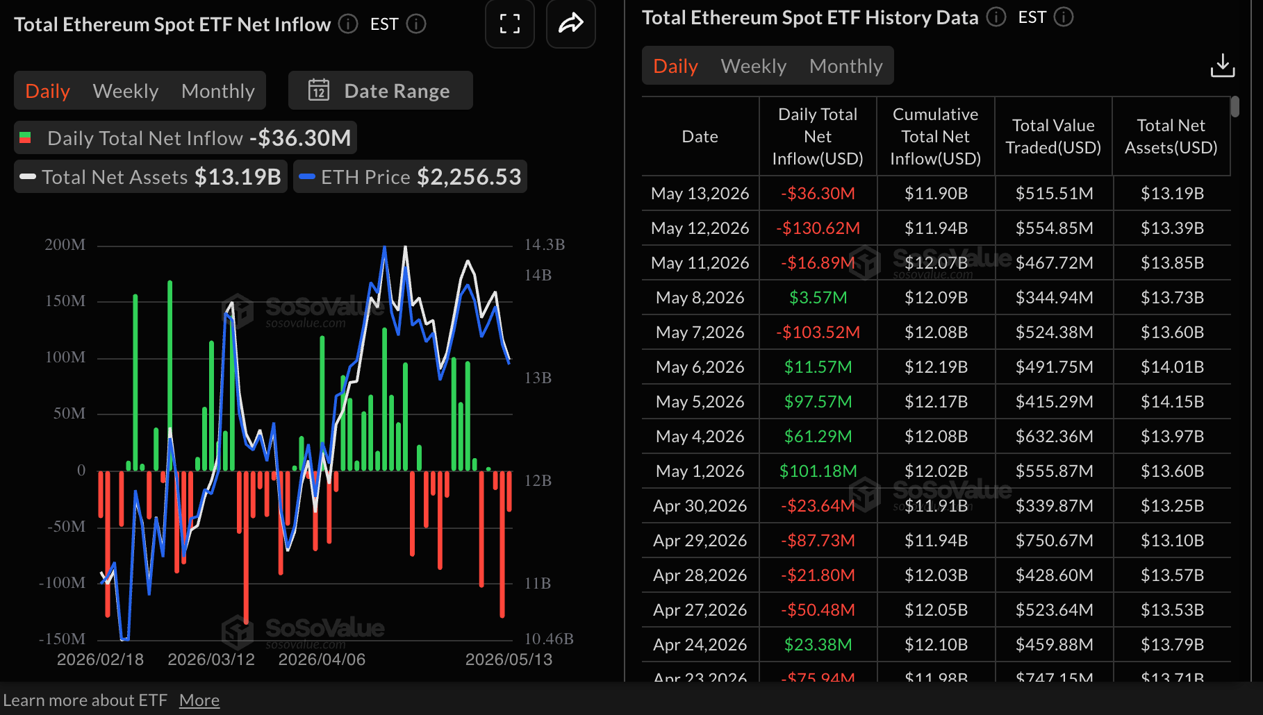 Dòng tiền vào ETF Ethereum | Nguồn: SoSoValue