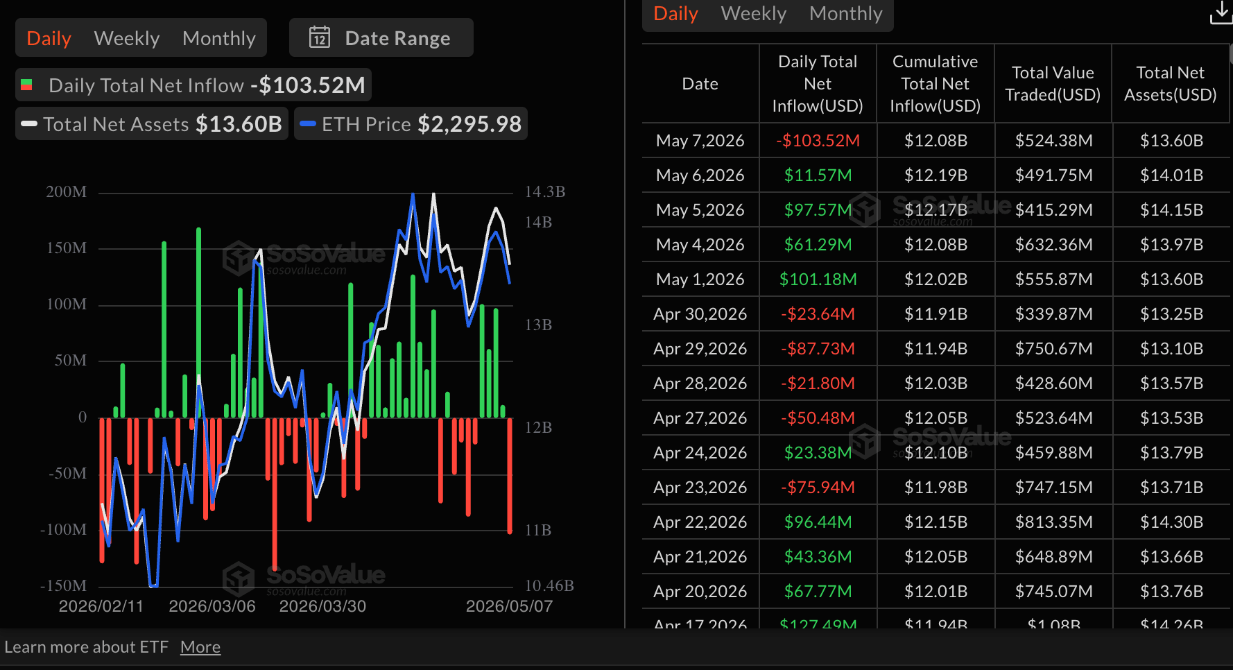 Dòng tiền vào ETF Ethereum | Nguồn: SoSoValue