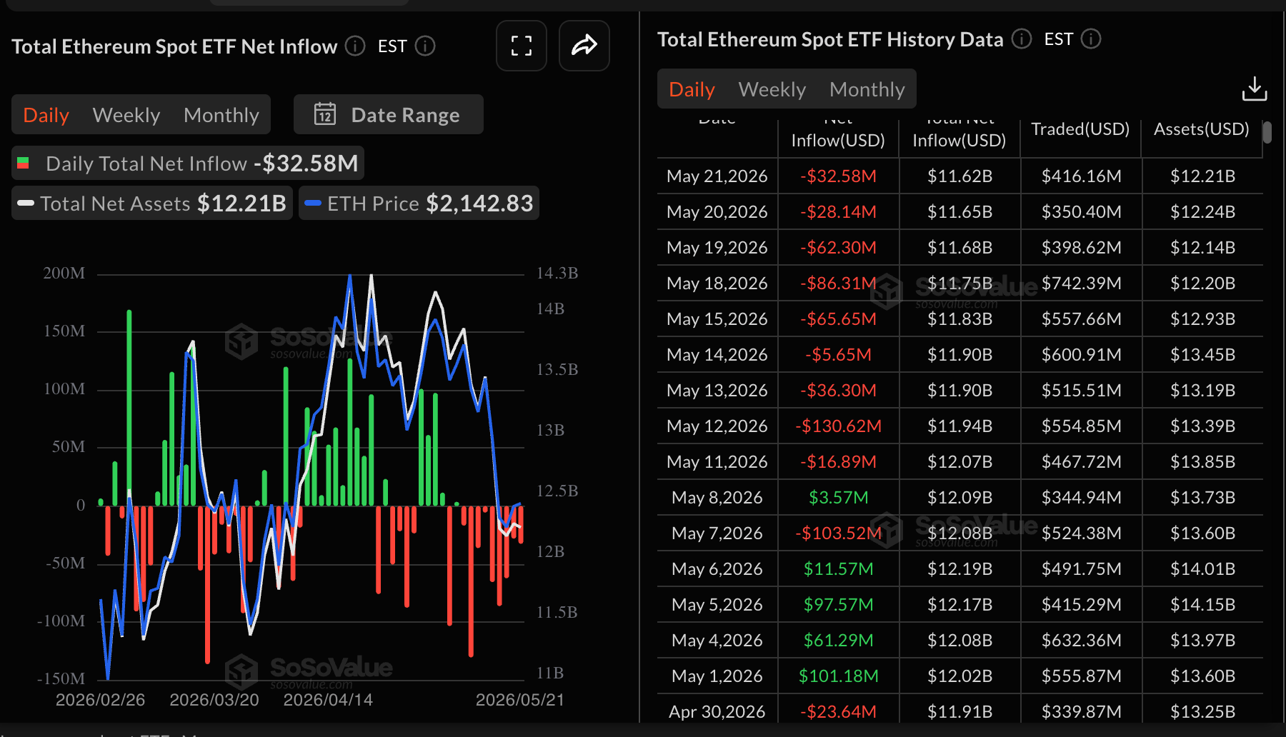 Dòng tiền vào ETF Ethereum | Nguồn: SoSoValue