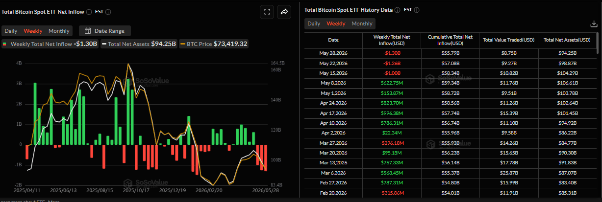 Biểu đồ dòng vốn ròng hàng tuần vào các quỹ ETF Bitcoin giao ngay. Nguồn: SoSoValue