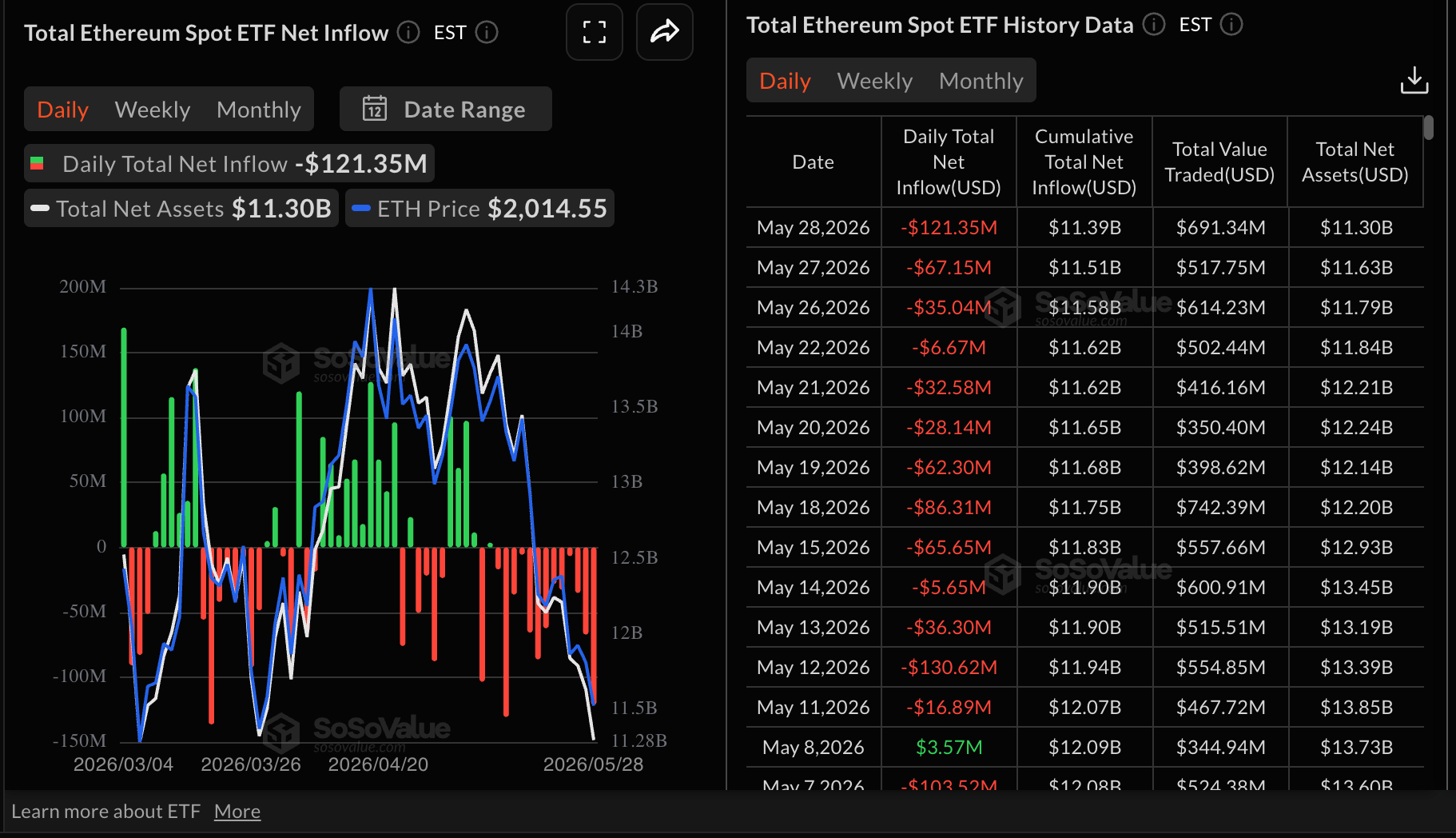 Dòng tiền vào ETF Ethereum | Nguồn: SoSoValue