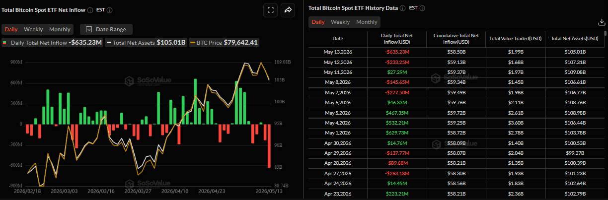 Biểu đồ dòng vốn ròng đổ vào ETF Bitcoin giao ngay hàng ngày. Nguồn: SoSoValue