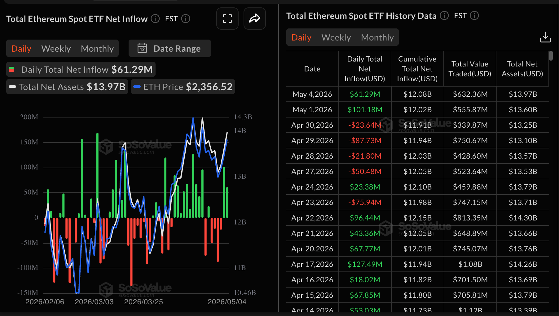 Dòng tiền vào ETF Ethereum | Nguồn: SoSoValue