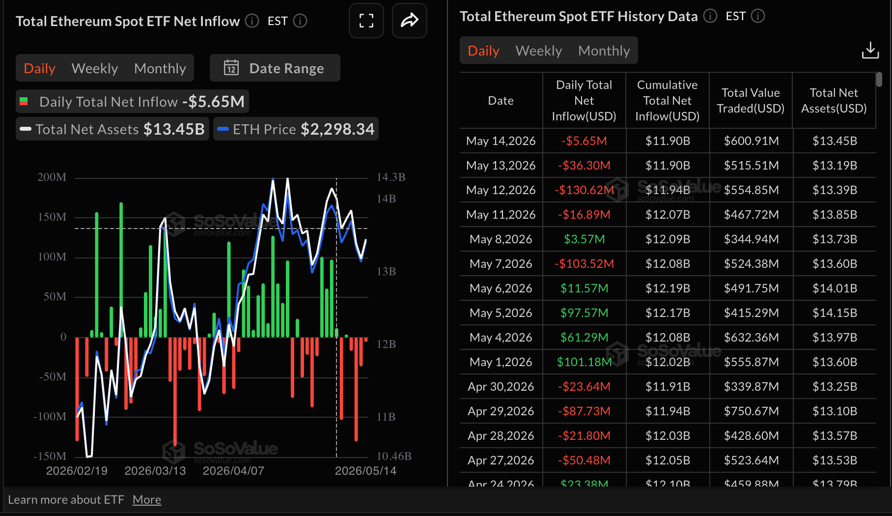 Dòng tiền vào ETF Ethereum | Nguồn: SoSoValue