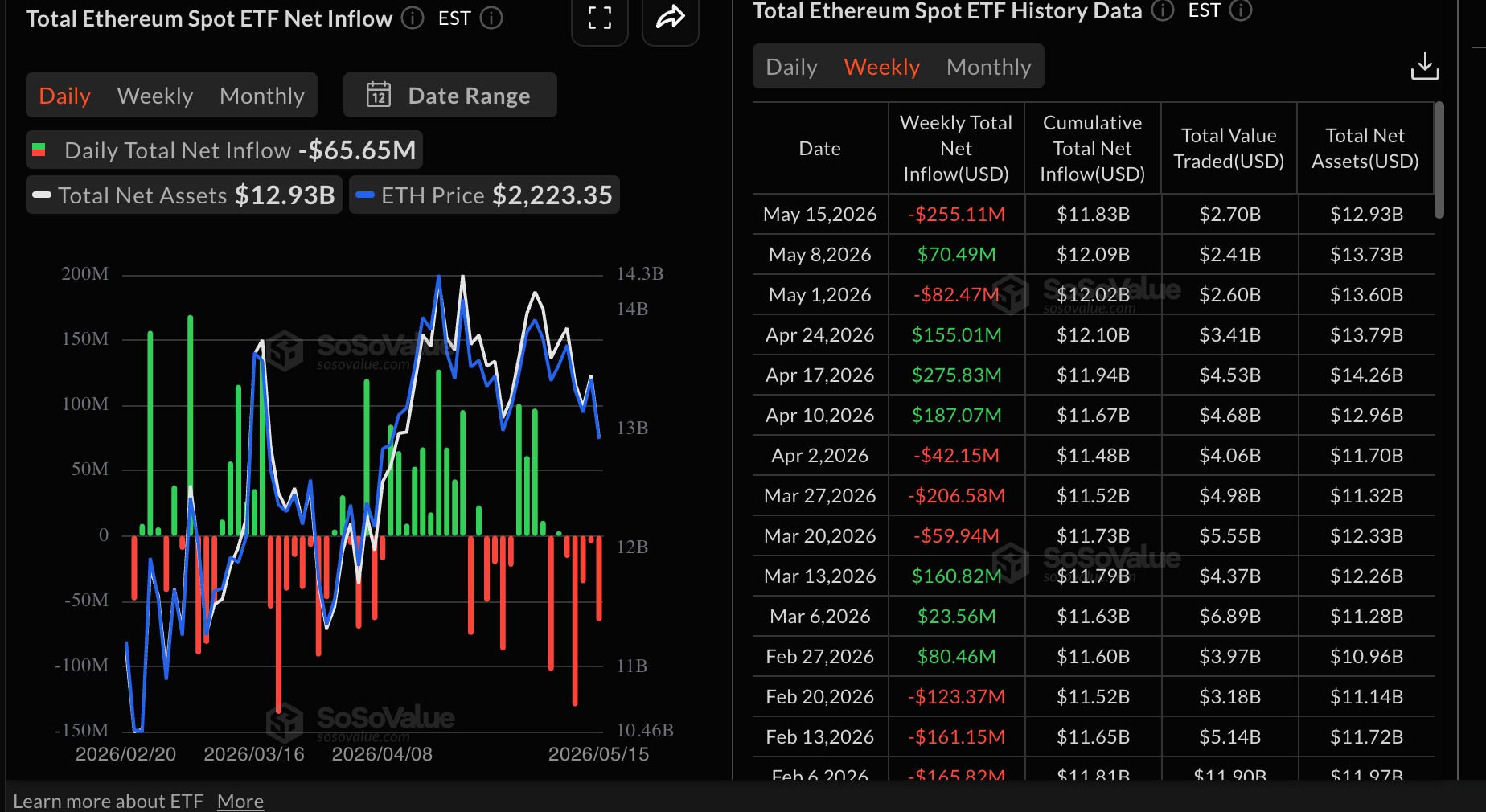 Dòng tiền vào ETF Ethereum | Nguồn: SoSoValue