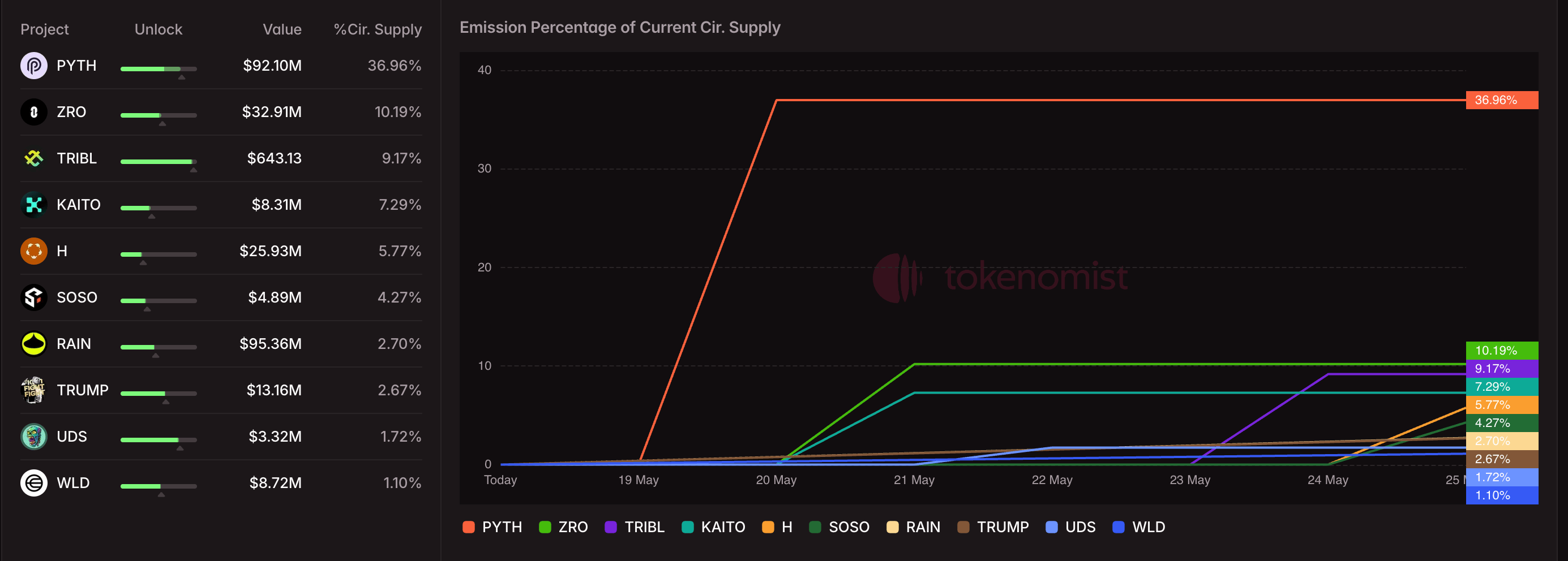 Token mở khóa dữ liệu. Nguồn: Tokenomist