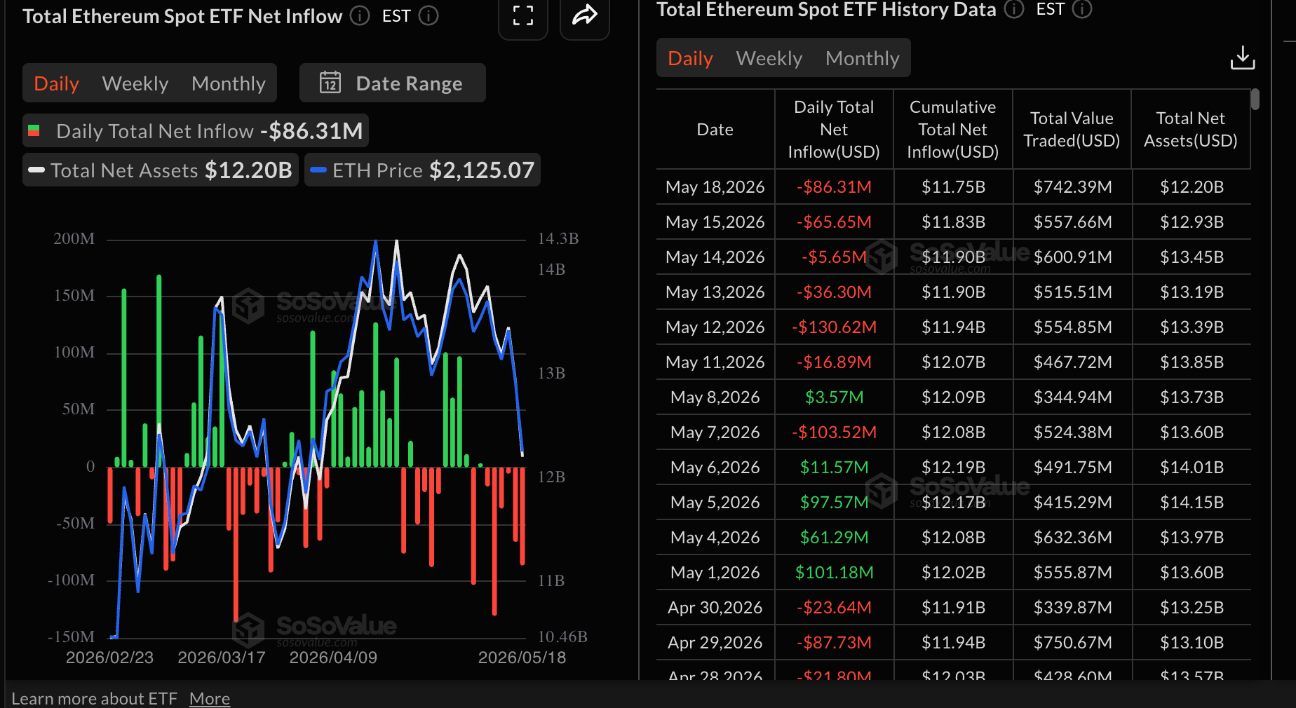 Dòng tiền vào ETF Ethereum | SoSoValue