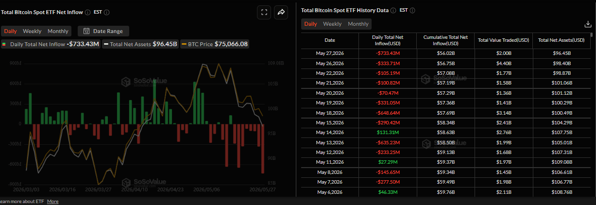 Biểu đồ dòng vốn ròng đổ vào ETF Bitcoin giao ngay hàng ngày. Nguồn: SoSoValue