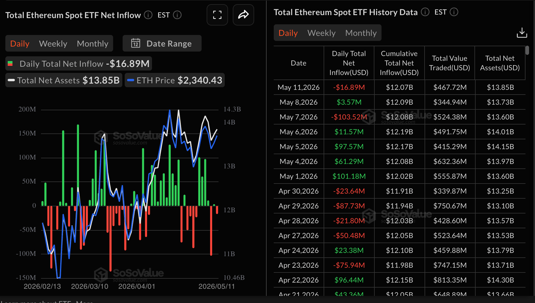 Dòng tiền vào ETF Ethereum | Nguồn: SoSoValue