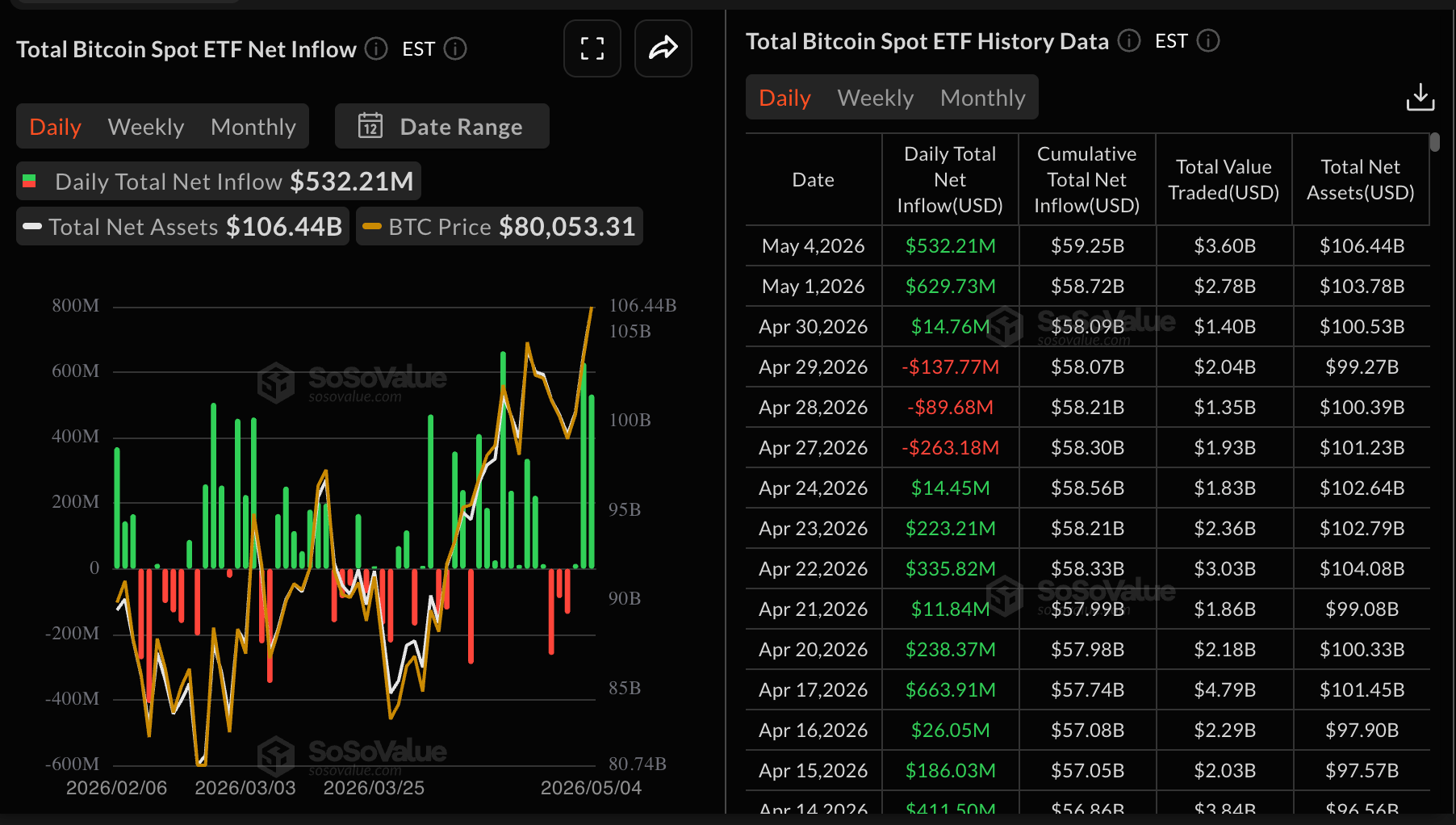 Dòng tiền vào quỹ ETF Bitcoin | Nguồn: SoSoValue