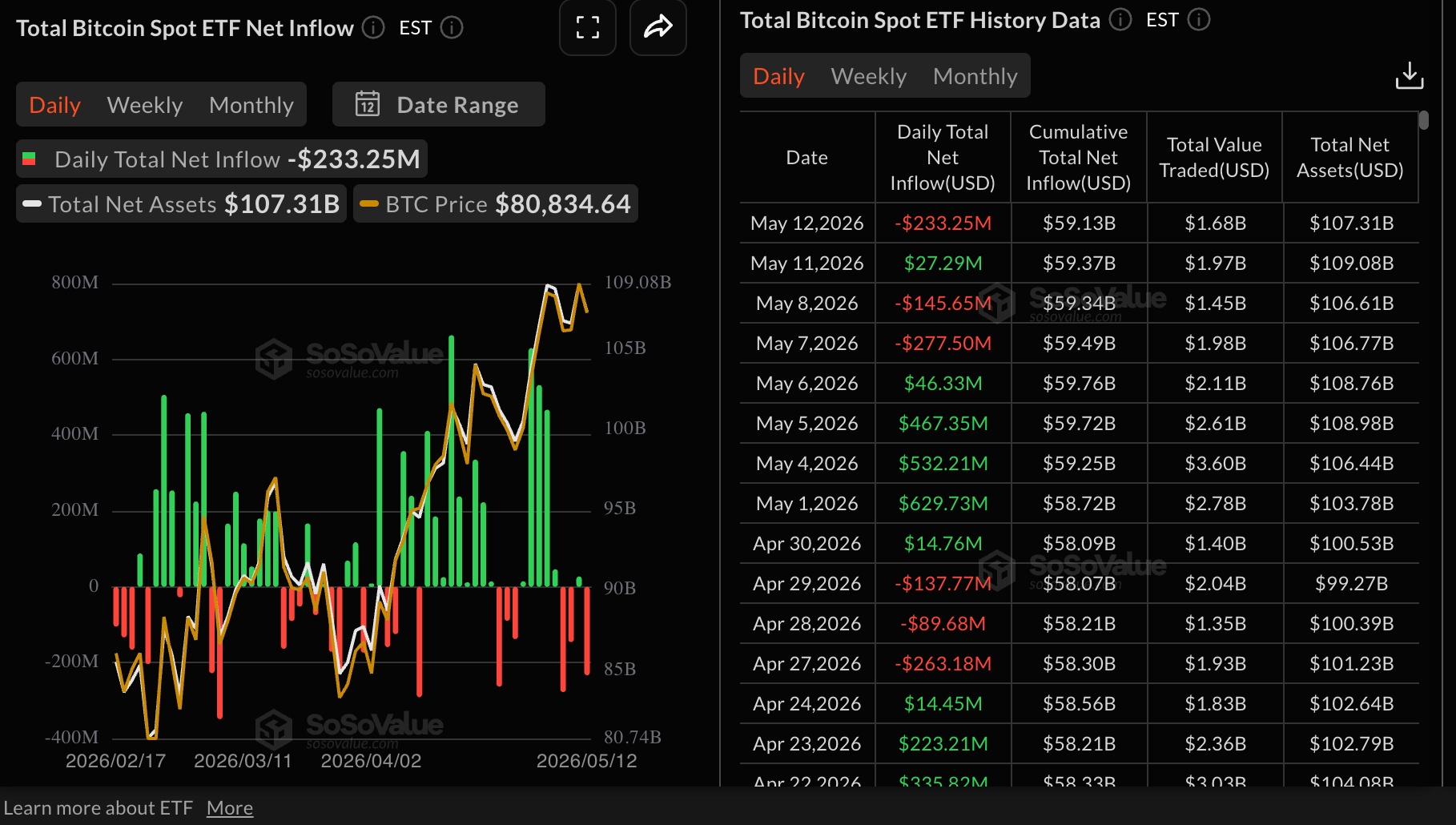 Dòng tiền vào quỹ ETF Bitcoin | Nguồn: SoSoValue