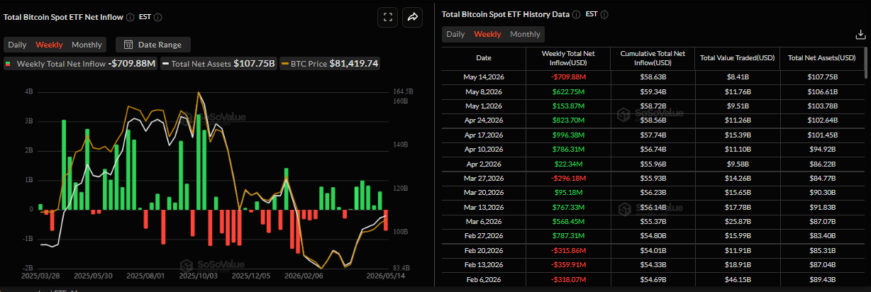 Biểu đồ tổng dòng tiền ròng vào các quỹ ETF Bitcoin giao ngay. Nguồn: SoSoValue