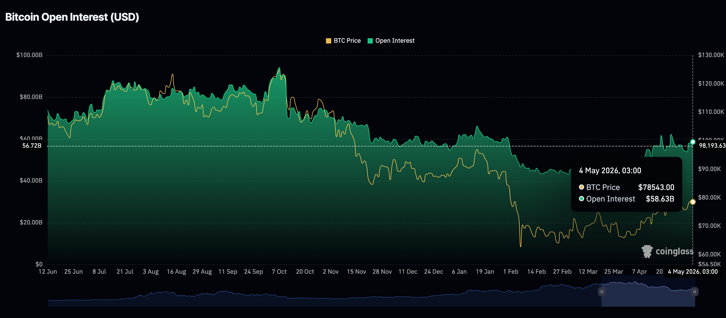 Khối lượng hợp đồng mở (OI) của Bitcoin Futures | Nguồn: CoinGlass