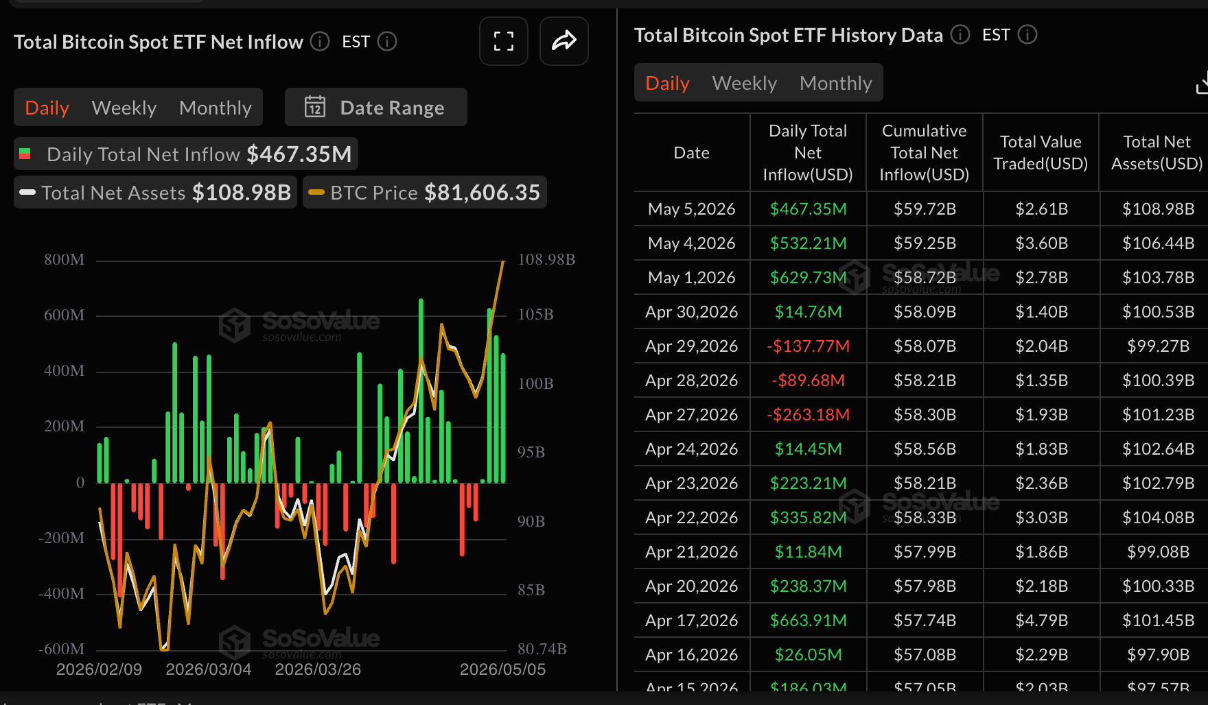 Dòng tiền vào quỹ ETF Bitcoin | Nguồn: SoSoValue