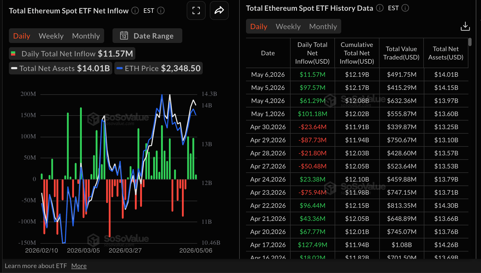 Dòng tiền vào ETF Ethereum | Nguồn: SoSoValue