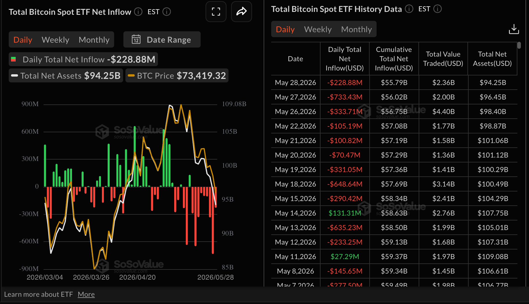 Dòng tiền vào quỹ ETF Bitcoin | Nguồn: SoSoValue