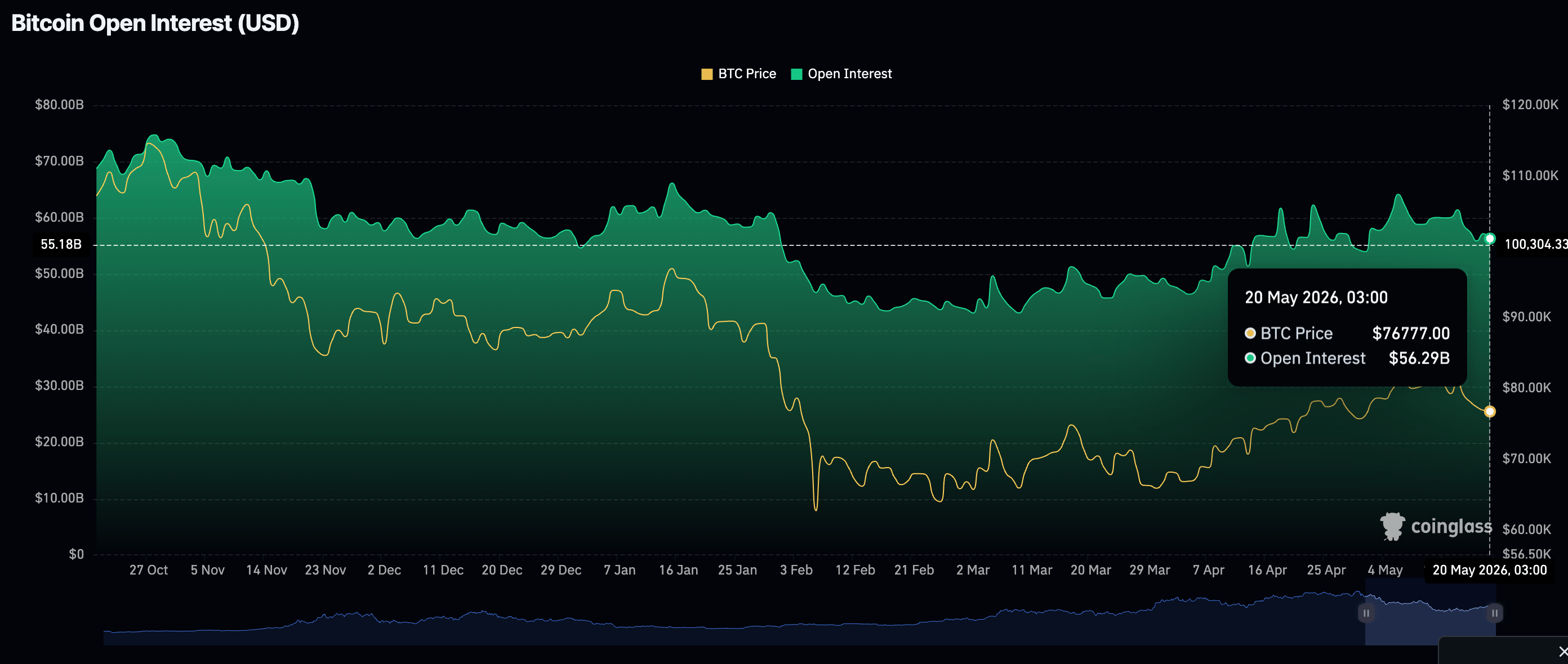Khối lượng hợp đồng mở (OI) của Bitcoin Futures | Nguồn: CoinGlass
