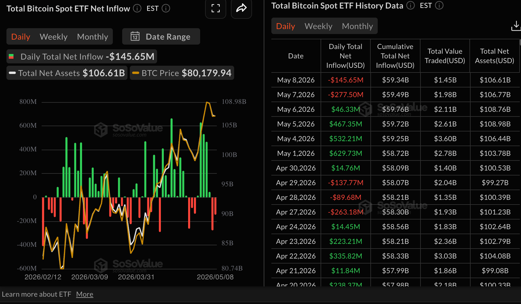 Dòng tiền vào quỹ ETF Bitcoin | Nguồn: SoSoValue