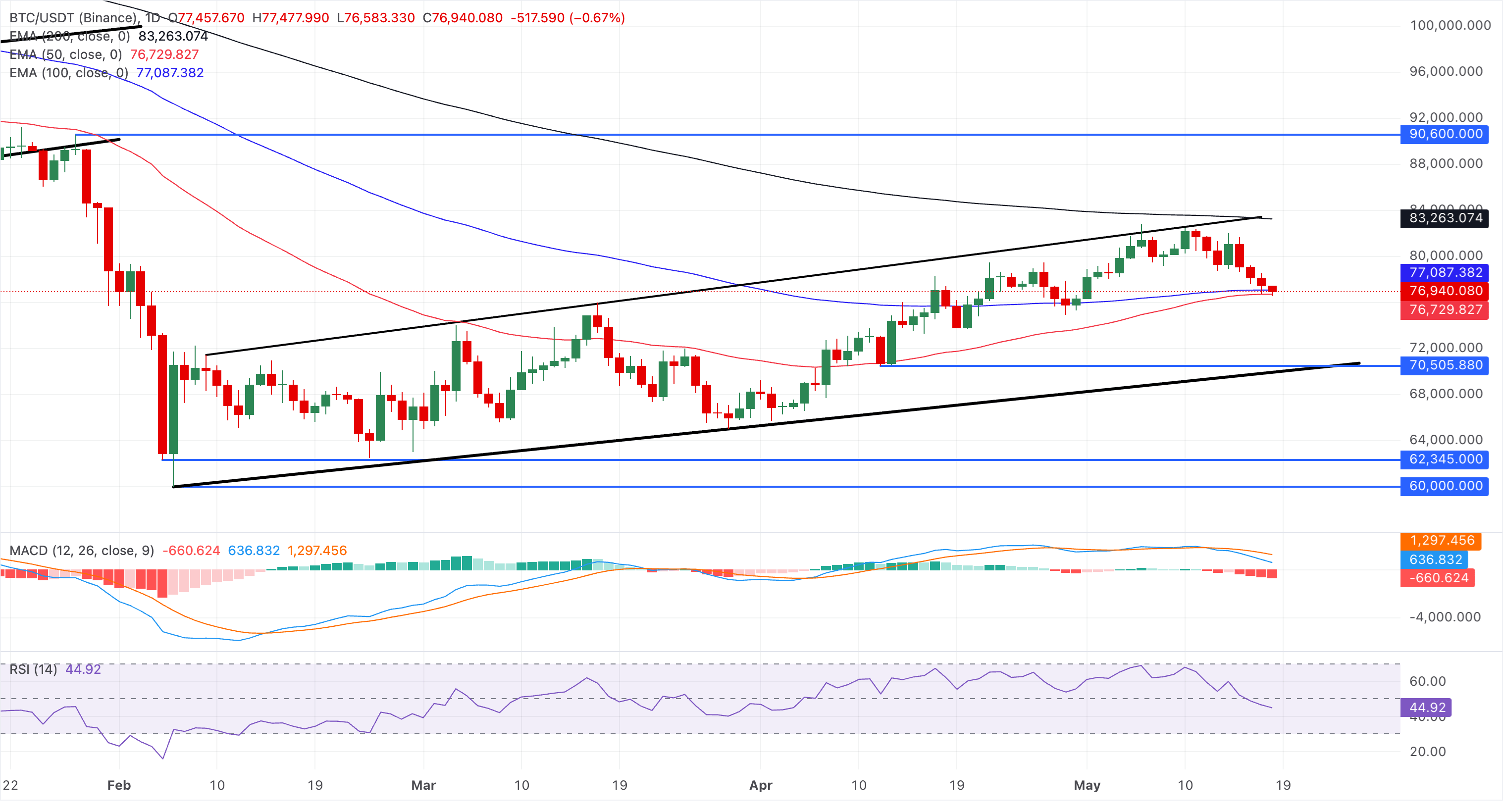 Biểu đồ giá BTC/USDT hàng ngày.